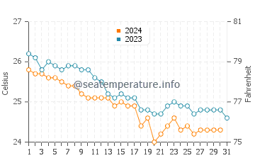 Temperatura del agua en Sao Nicolau en diciembre