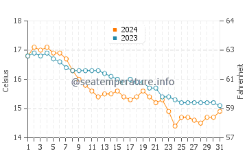 Temperature dell'acqua a São Pedro de Moel a dicembre