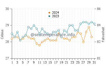 Sao Tome water temp chart in December