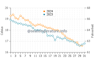 Temperatura del agua en Sapri en diciembre
