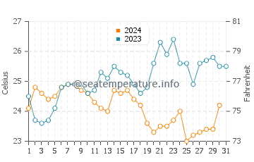 Temperature dell'acqua a Saquarema a dicembre