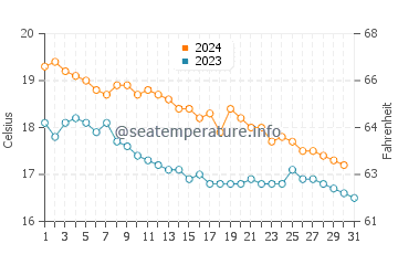 Wassertemperatur Saranda im Dezember