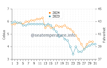 Sarbinowo water temp chart in December