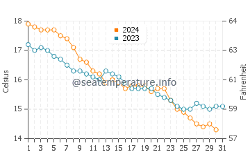 Wassertemperatur S'Archittu im Dezember