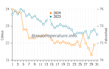 Sargasso Sea water temp chart in December