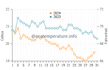 Sarigerme water temp chart in December