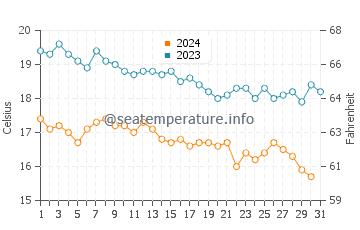 Sarimsakli water temp chart in December