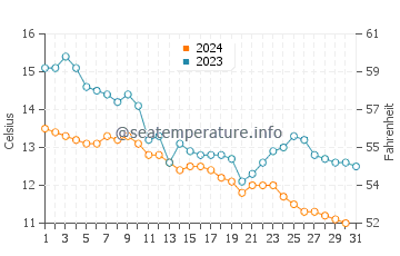Sarkoy water temp chart in December