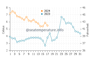 Temperature dell'acqua a Saro a dicembre
