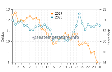 Wassertemperatur Sarzeau im Dezember