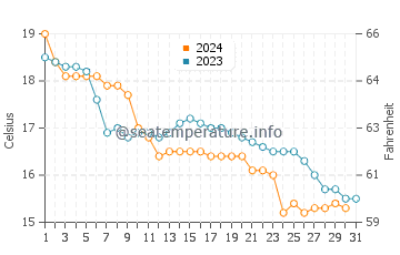 Températures de l'eau à Sasebo en décembre