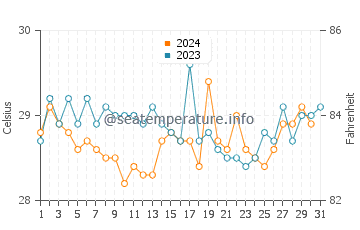 Sassandra water temp chart in December