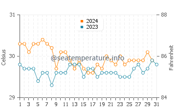 Satawan water temp chart in December