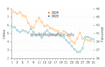 Temperature dell'acqua a Sault Ste. Marie a dicembre