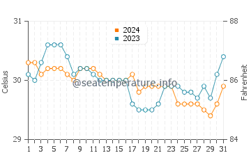 Saumlaki water temp chart in December