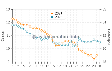 Saunton water temp chart in December