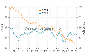 Sausset-les-Pins water temp chart in December