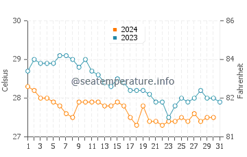 Temperature dell'acqua a Savannah Bight a dicembre
