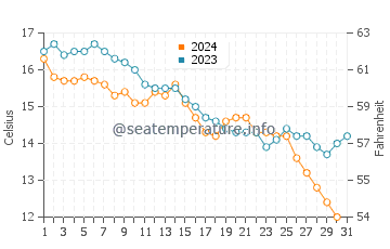 Wassertemperatur Savelletri im Dezember