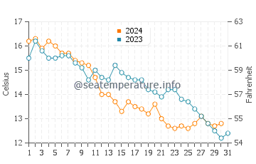Wassertemperatur Savudrija im Dezember