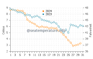 Sawyer water temp chart in December