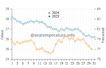 Temperatura del agua en Sayulita en diciembre