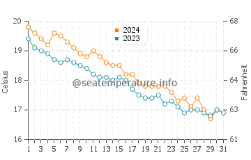 Wassertemperatur Scalea im Dezember