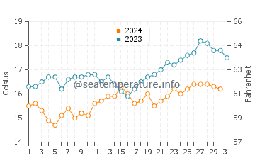Scamander water temp chart in December