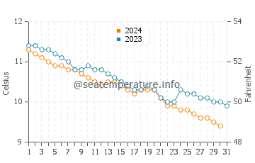 Scarba water temp chart in December