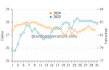 Scarness water temp chart in December