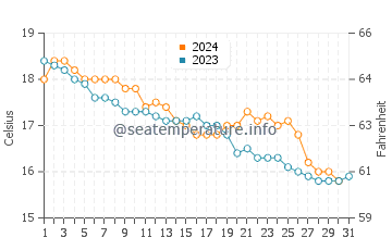 Wassertemperatur Scauri im Dezember