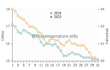 Wassertemperatur Schiavonea im Dezember