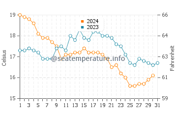 Wassertemperatur Sciacca im Dezember