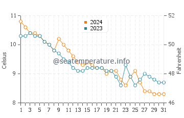 Temperature dell'acqua a Sciez a dicembre