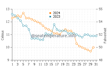 Temperature dell'acqua a Sciotot a dicembre