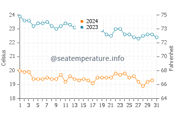Temperatura del agua en Scorpion Bay en diciembre