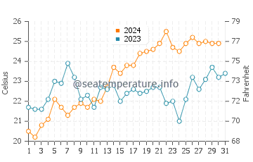 Scotts Head water temp chart in December