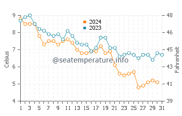 Wassertemperatur Scusset Beach im Dezember