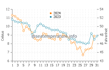 Sea Girt water temp chart in December
