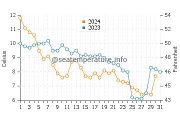 Temperature dell'acqua a Sea Isle City a dicembre