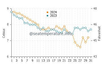 Temperature dell'acqua a Sea Palling a dicembre