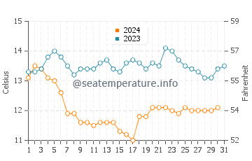 Sea Ranch water temp chart in December