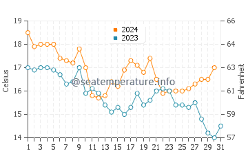 Sea Rim State Park water temp chart in December