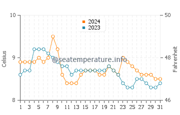 Seabeck water temp chart in December
