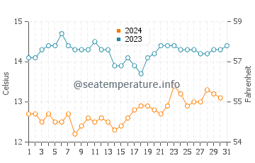 Seabright Beach water temp chart in December