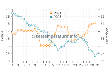 Seabrook water temp chart in December