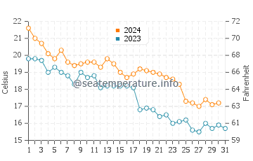 Seacrest water temp chart in December