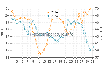 Temperature dell'acqua a Seadrift a dicembre