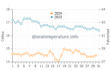 Wassertemperatur Seal Beach im Dezember