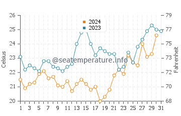 Seal Rocks water temp chart in December